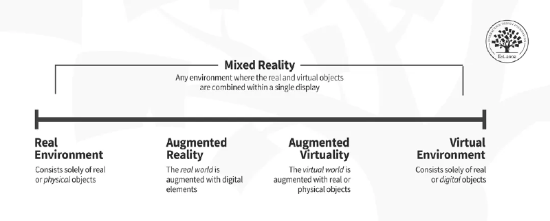 The R-VR continuum