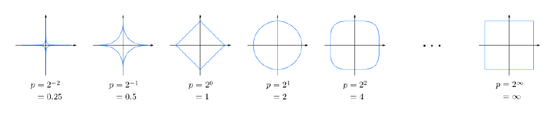 Shapes of Minkowski distances